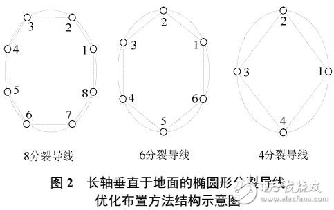基于高壓直流輸電異性分裂導線的優化
