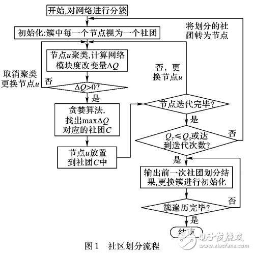 基于社團劃分的多層次網絡可視化方法