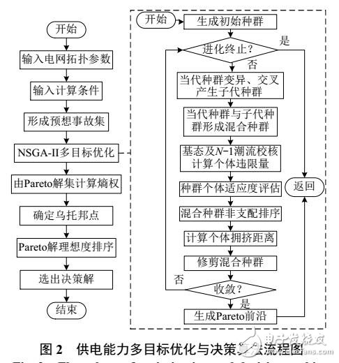 220 kV電網供電能力多目標優化