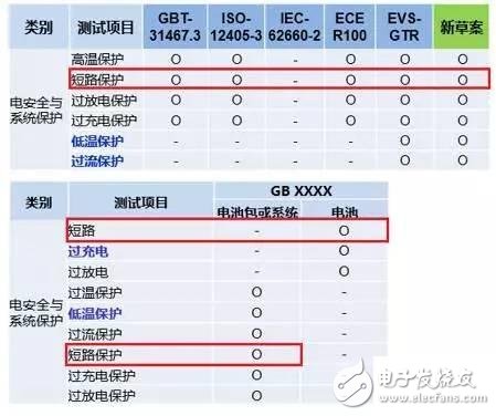 純電動車短路保護設計有哪些？單體短路測試的要求？