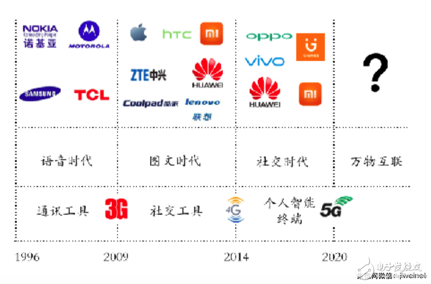 業內人士看中國手機產業:2018 ~ 2023后品牌時代的全球擴張