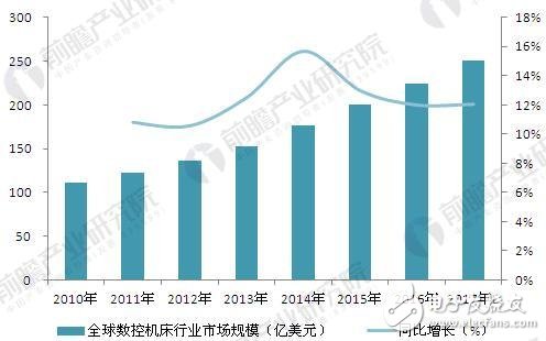 全球智能制造發展歷程及發展現狀、趨勢