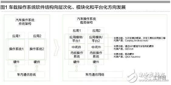 “軟件定義汽車” 成為重要發展趨勢