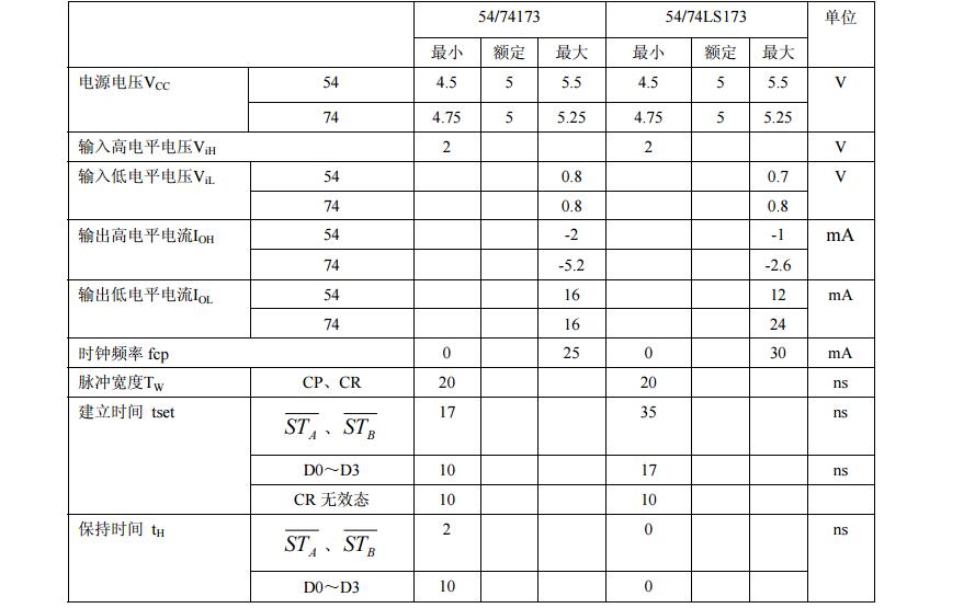 74ls173中文資料匯總(74ls173引腳圖及功能_邏輯圖及特性)