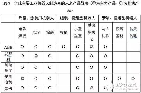 對比全球工業機器人，看我國還存在哪些差異